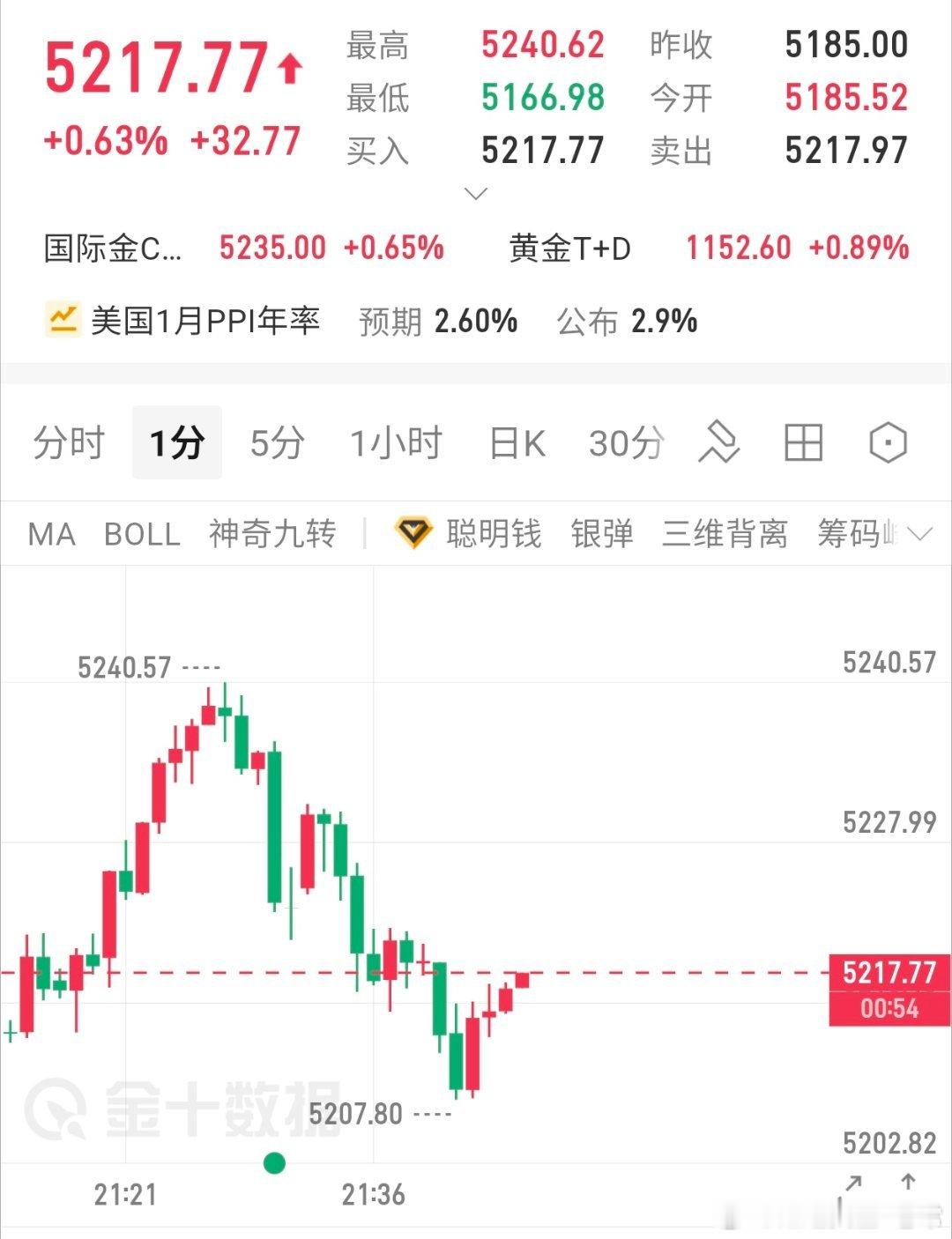 实时布局08上涨至目前5217成功斩获90点利润，跟上的朋友们执行减仓护利后带保