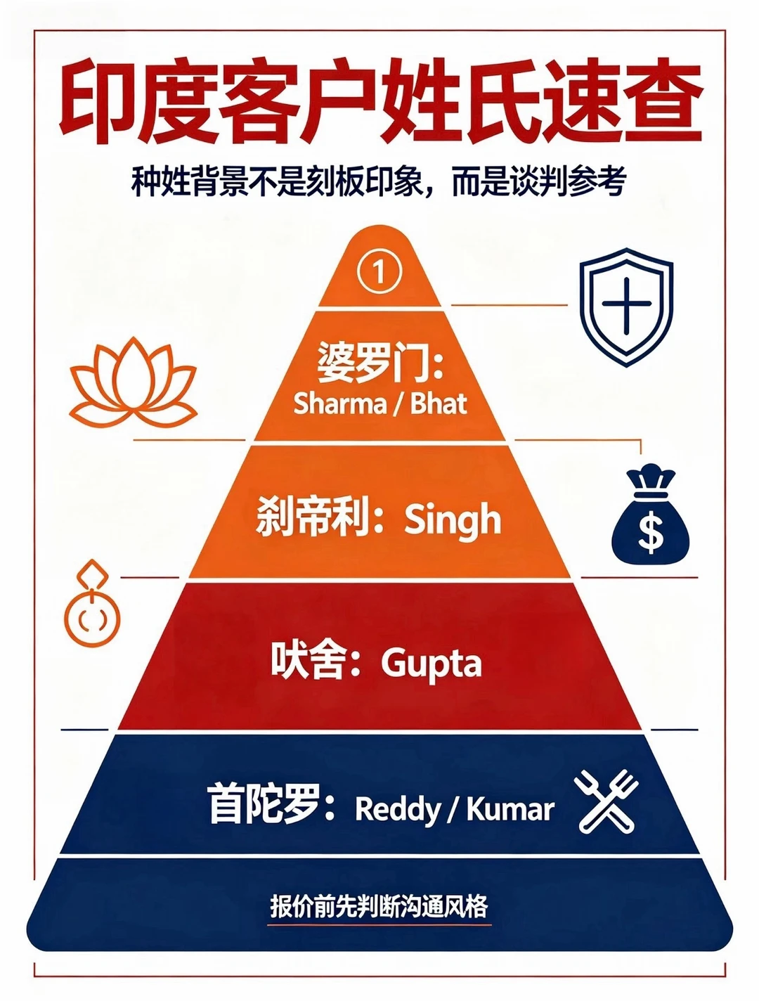 通过印度客户姓氏，快速判断种姓+合作策略