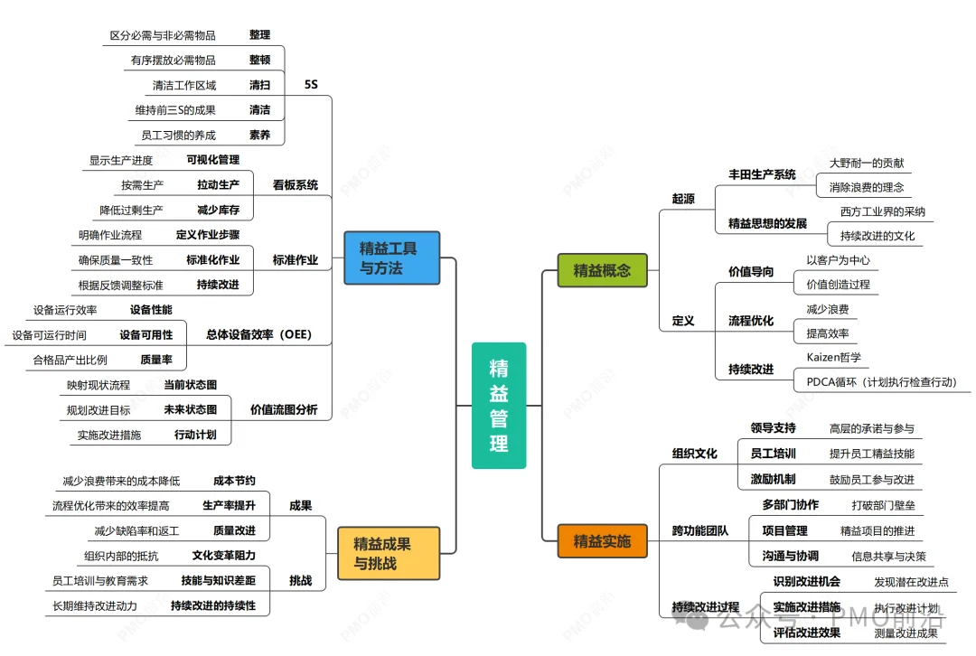 终于有人把精益和六西格玛讲清楚了