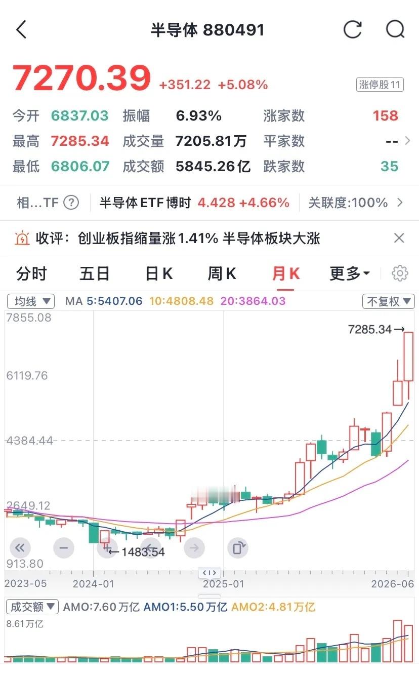 指数全红个股普跌，半导体唯我独尊！1、半导体就像个残暴的君王，唯我独尊不可一世。