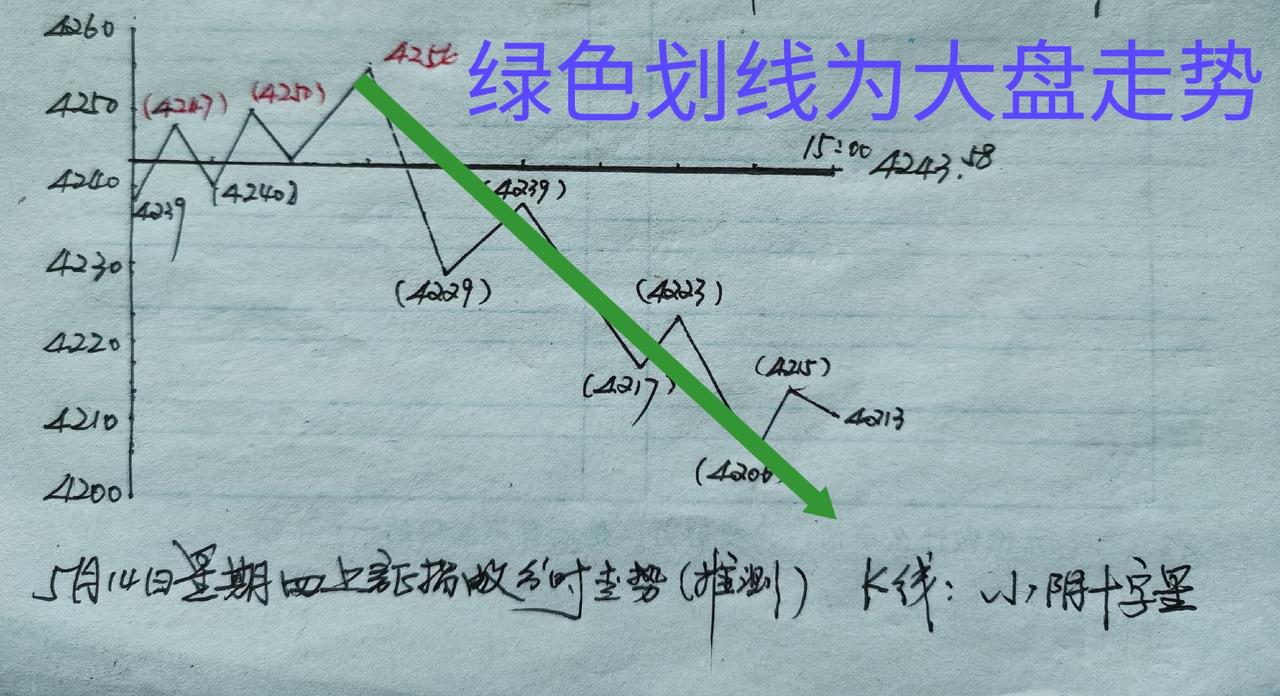 下面这张图片，是昨天发文预判今天大盘走势的手绘截图。

缘于国访+牛市来了预期，