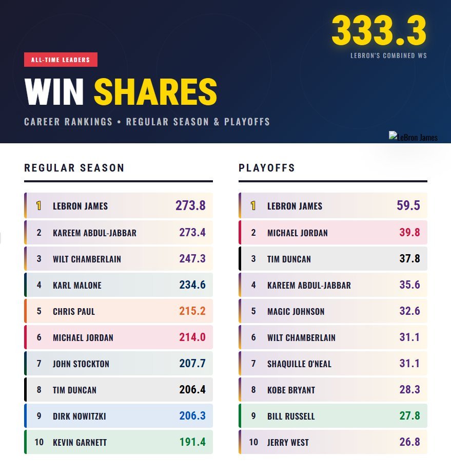 NBA历史常规赛和季后赛胜利贡献值（Win Shares）榜单，詹姆斯都是第一位