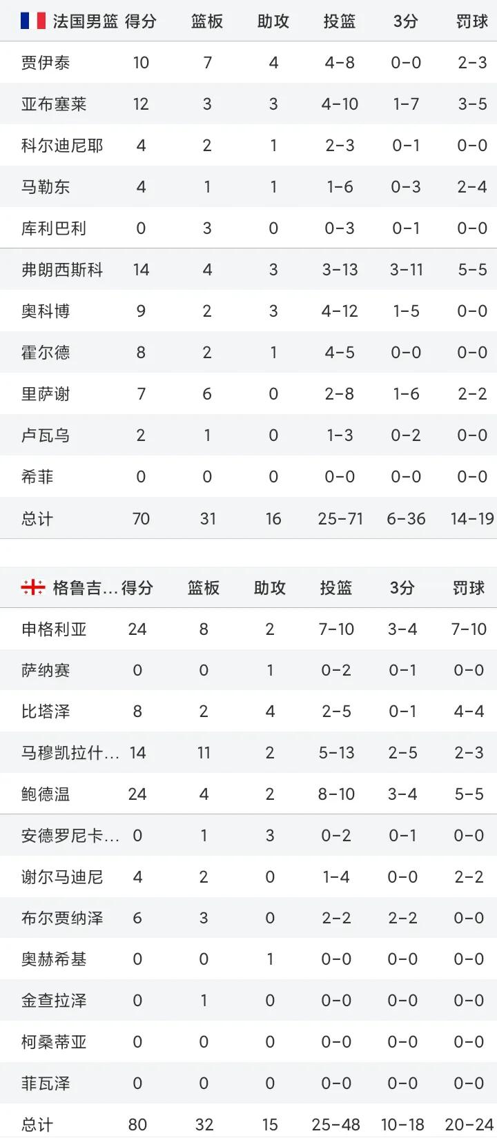 再爆冷门！三分球36投6中，法国男篮无缘欧锦赛八强！
赛前，虽说法国队（世界排名