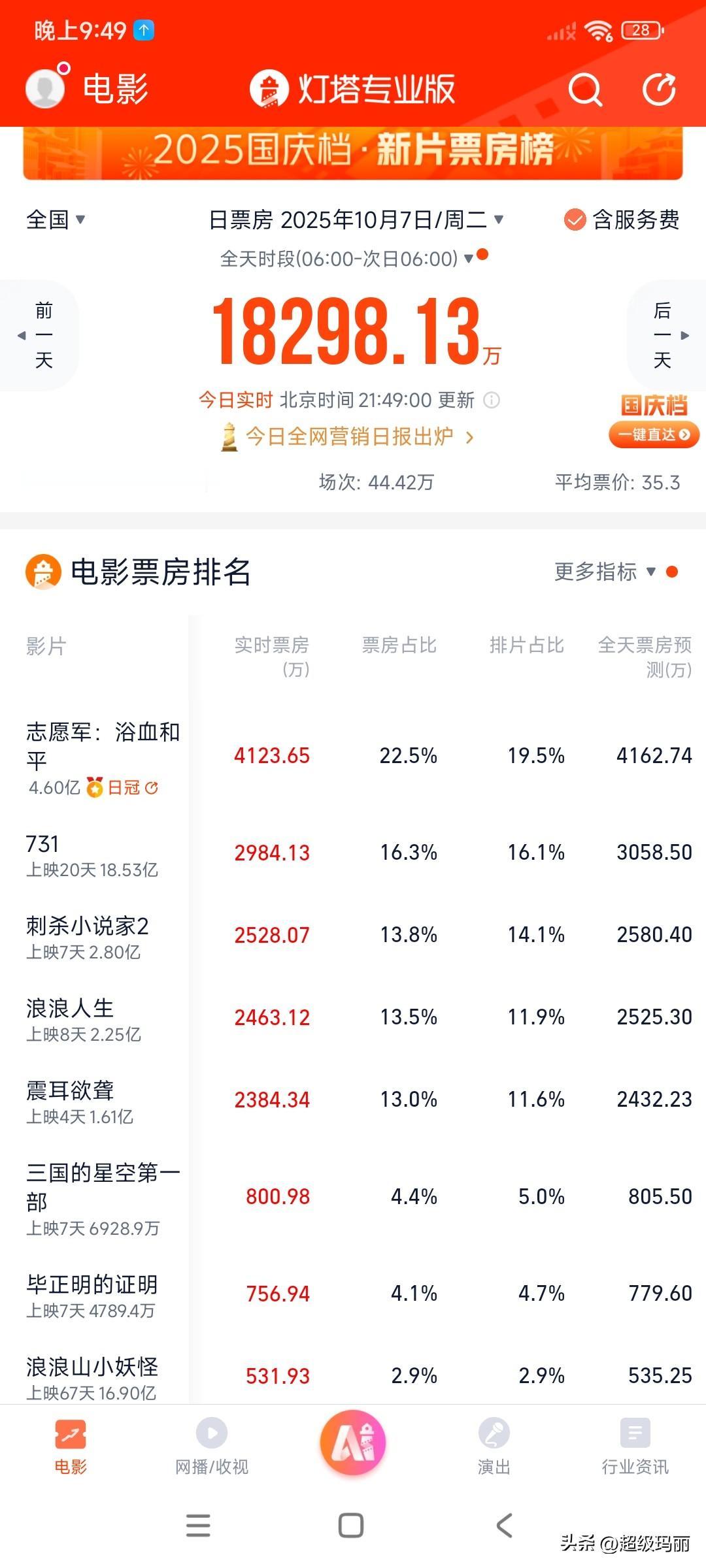 前五名票房都没倒挂，为啥整体票房就是上不去呢，今天竟然5000万都到不了[wha