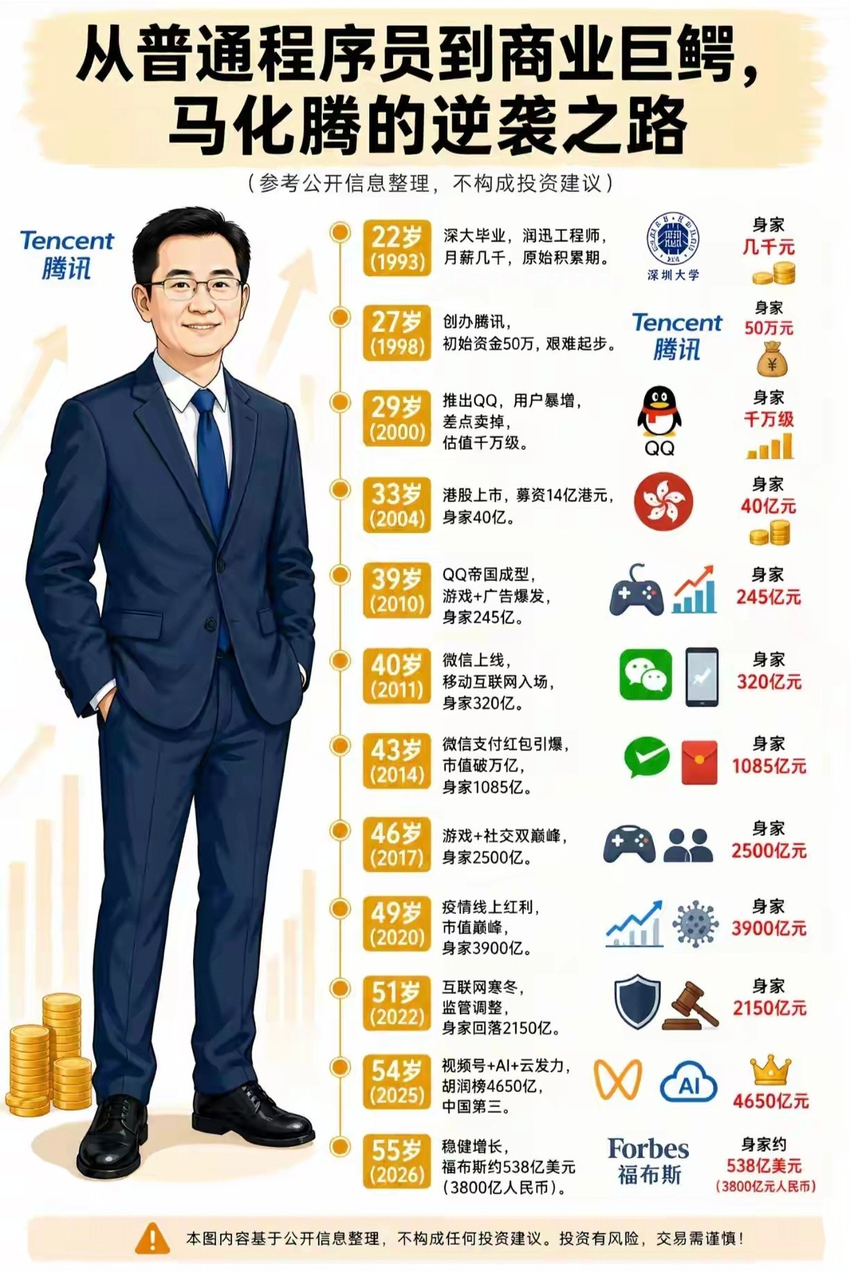 马化腾的人生。腾讯肯定会投资有新能源车、机器人等人工智能硬件产业。但是投资跟自己