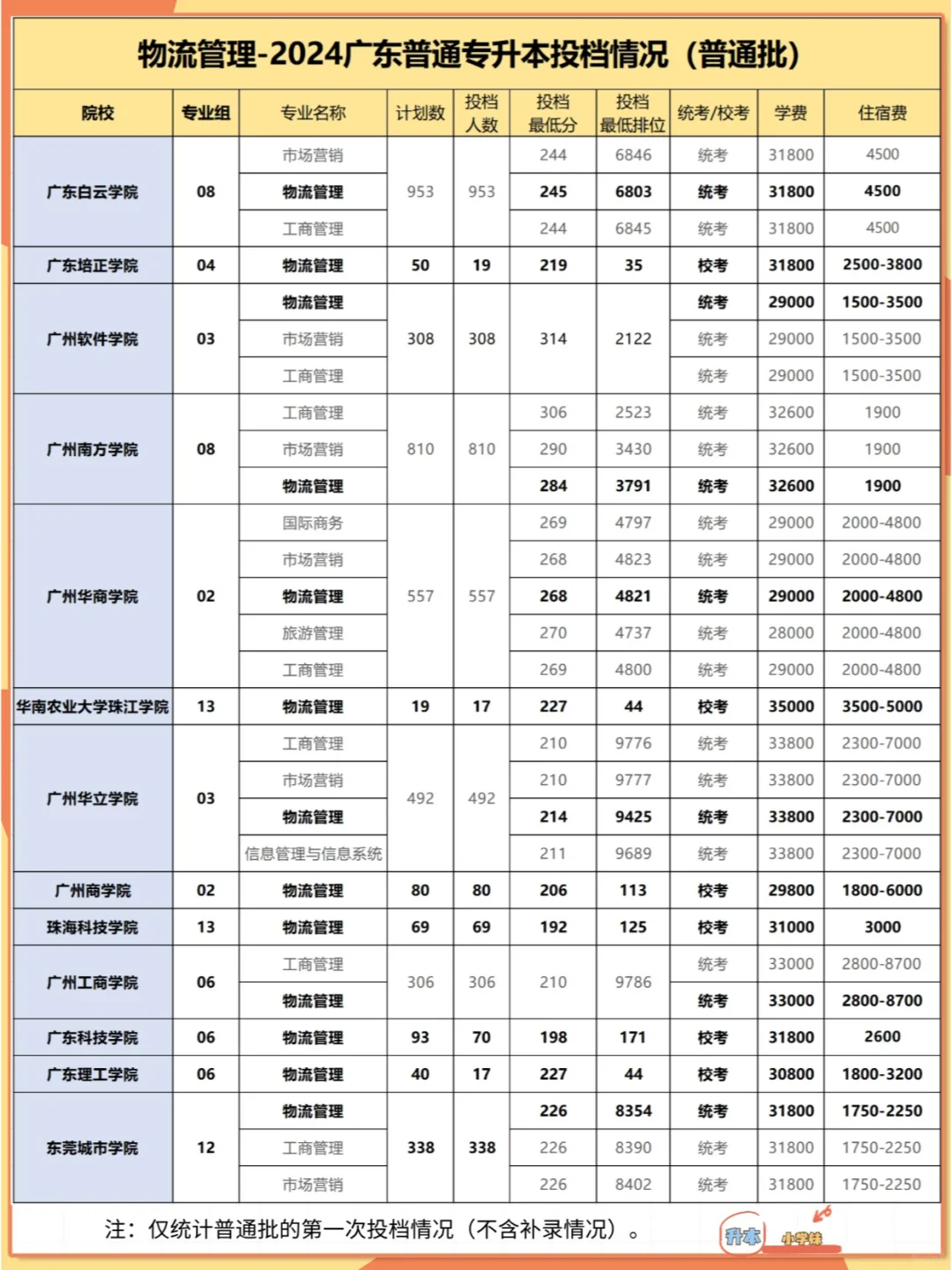 物流管理-专升本招生院校、分数线