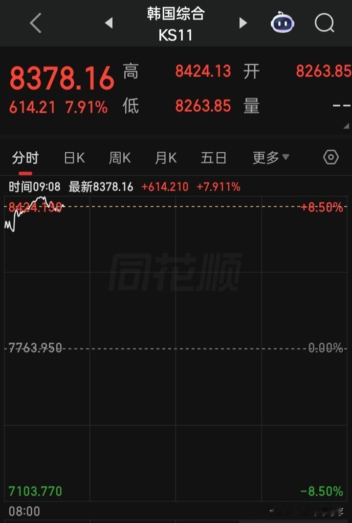 全球独领风骚的市场，牛到无边
刚开盘又是熔断式上涨，“SK海力士”涨8.81%，