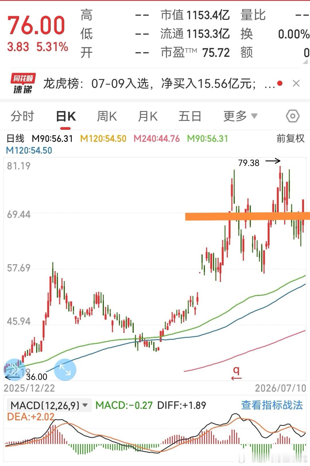 根据缠论技术分析，目前股价在70元附近构造出了一个日线中枢，再结合当前的行业发展