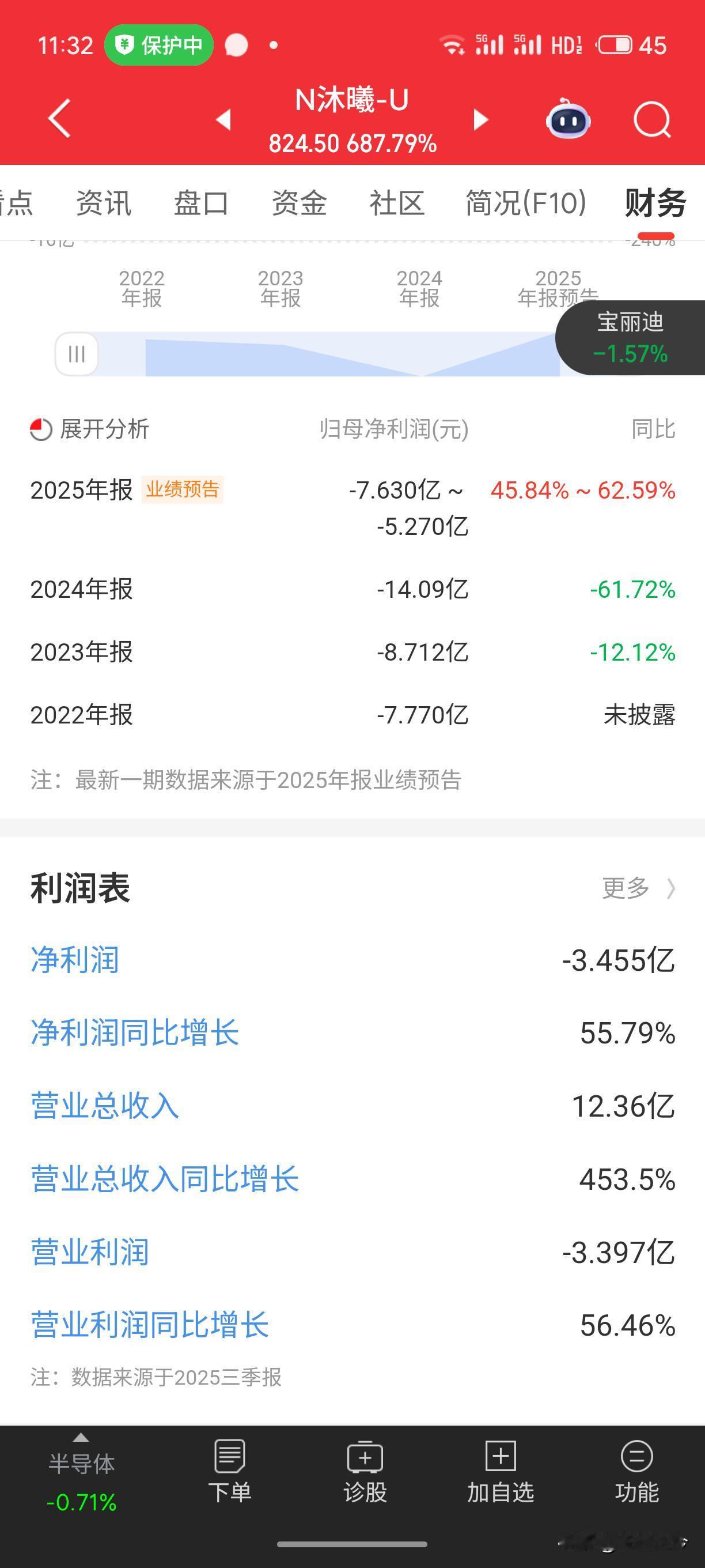 现在大a有个奇怪现象，业绩差的公司只要有点名气，连年亏损还大涨，之前摩尔线程，现