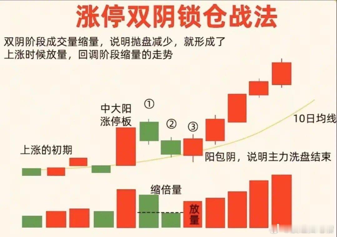 涨停板复盘，找一种自己喜欢的图型，反复观摩，反复验证，掌握技术要点，学以致用 ​