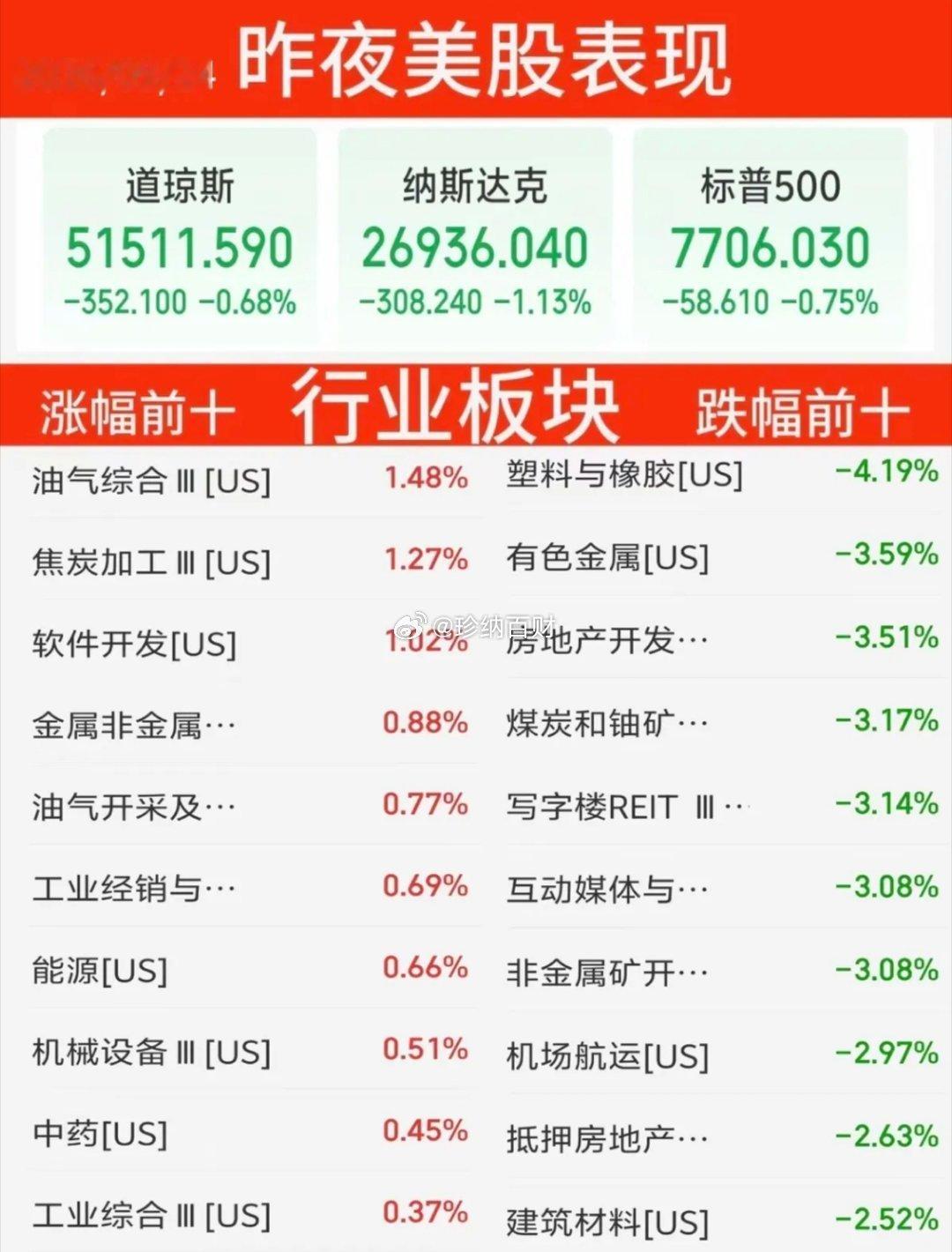 9.24周四   昨夜美股指数+题材股表现！道指跌0.7%，纳指跌1.1%存储芯