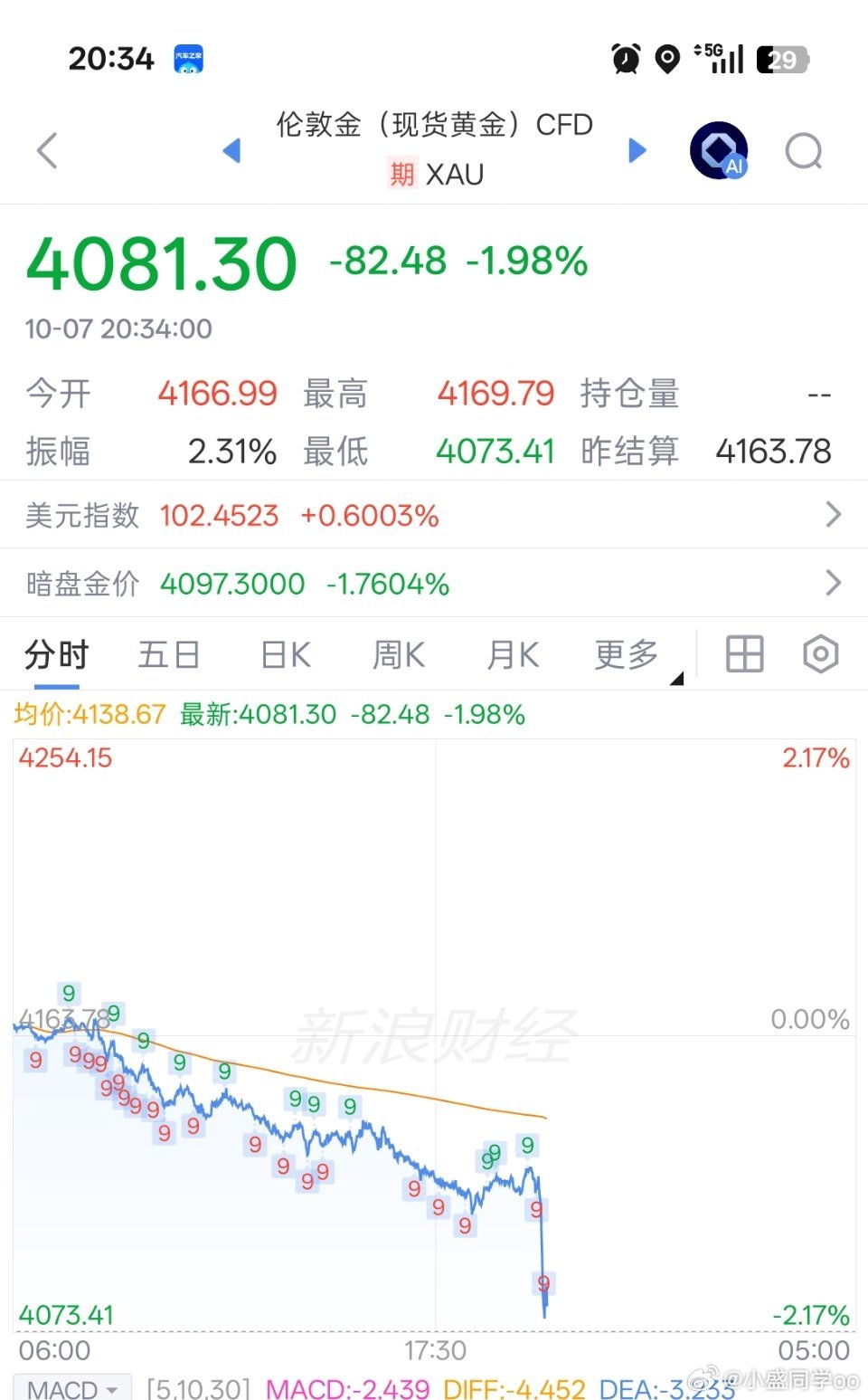 我滴妈呀，黄金直接瀑布了，下方支撑4033 ​​​