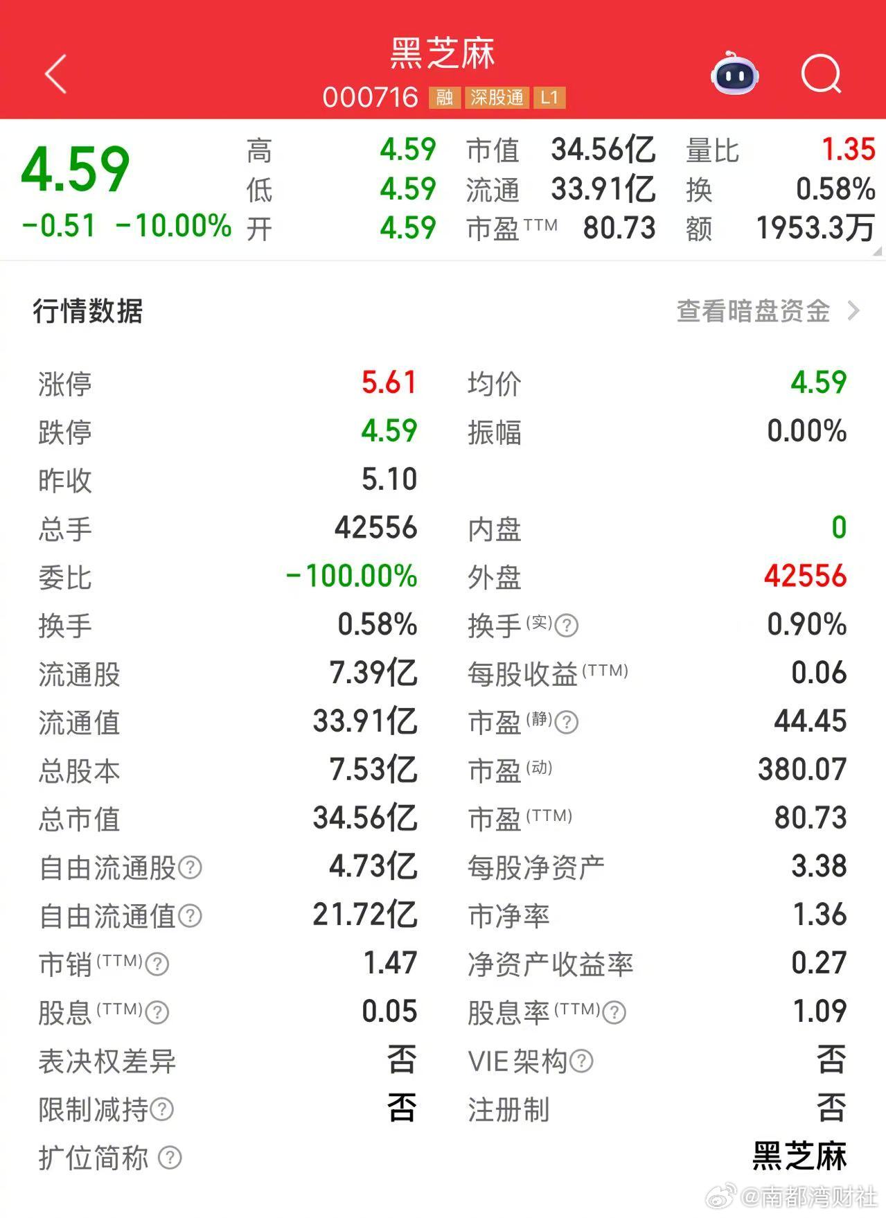 黑芝麻“糊”了？ #黑芝麻开盘跌停# 【公司及创始人被证监会立案，#黑芝麻开盘即