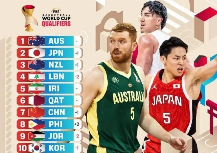FIBA更新亚洲实力榜，中国男篮位列第七
 
国际篮联官网发布了世预赛亚洲区最新