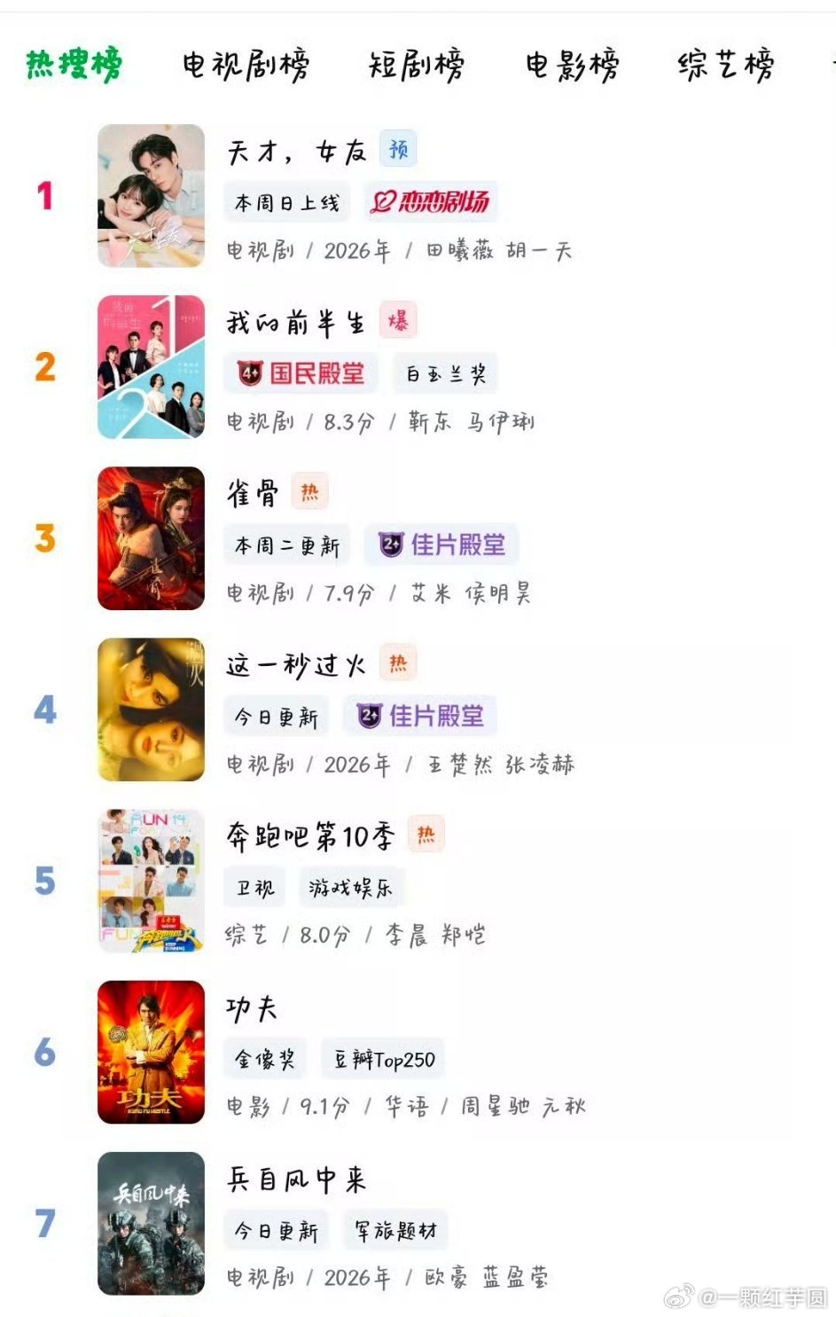 田曦薇 胡一天《天才,女友》未播就已经抖影视榜第二，爱奇艺热搜榜第一啦！ 