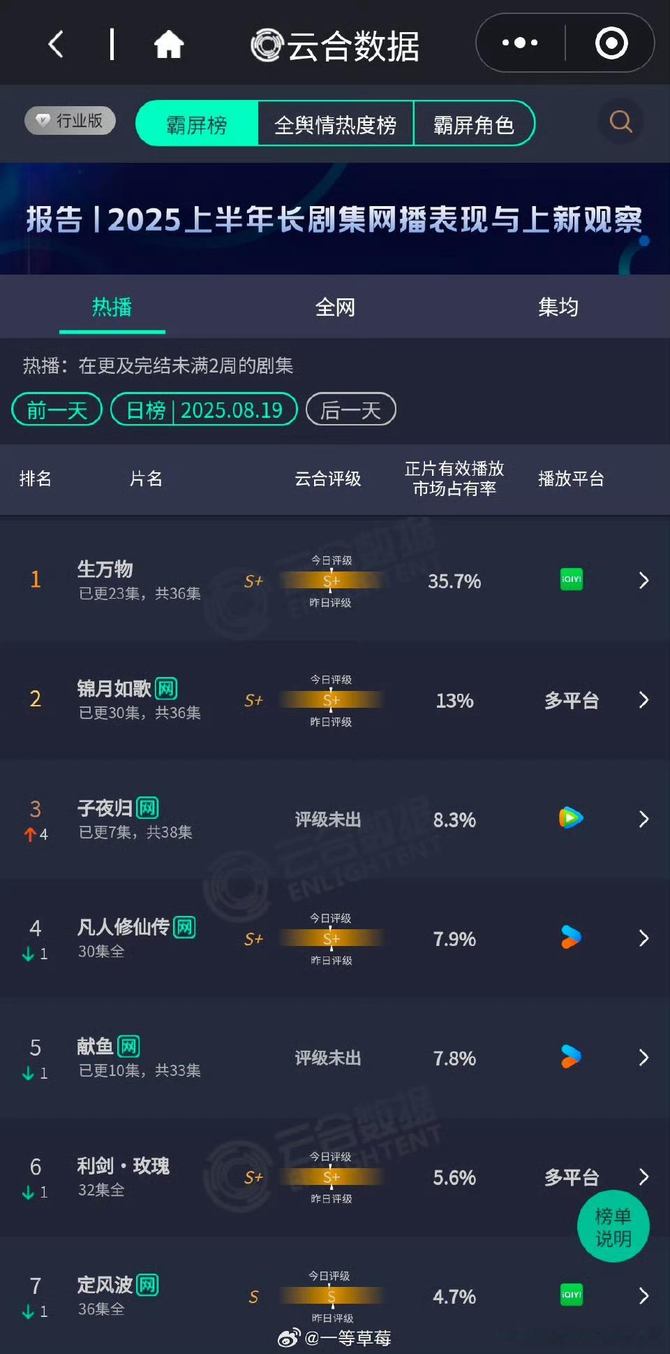 昨日云合：生万物35.7%，锦月如歌13%，子夜归次日8.3% ​​​