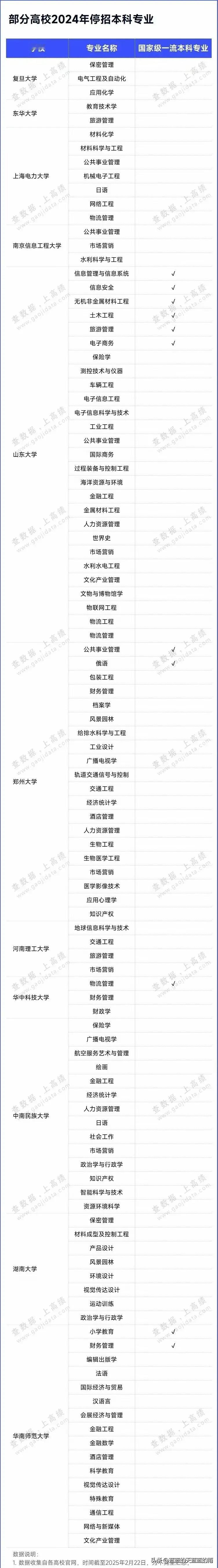 注意！一批985/211大学停招国家级一流本科专业…

985/211大学停招国