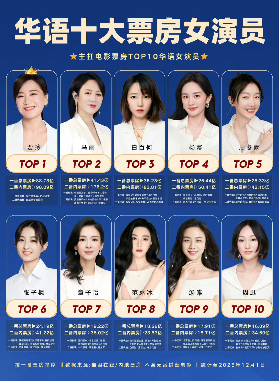 杨幂主演电影票房破100亿🥳 