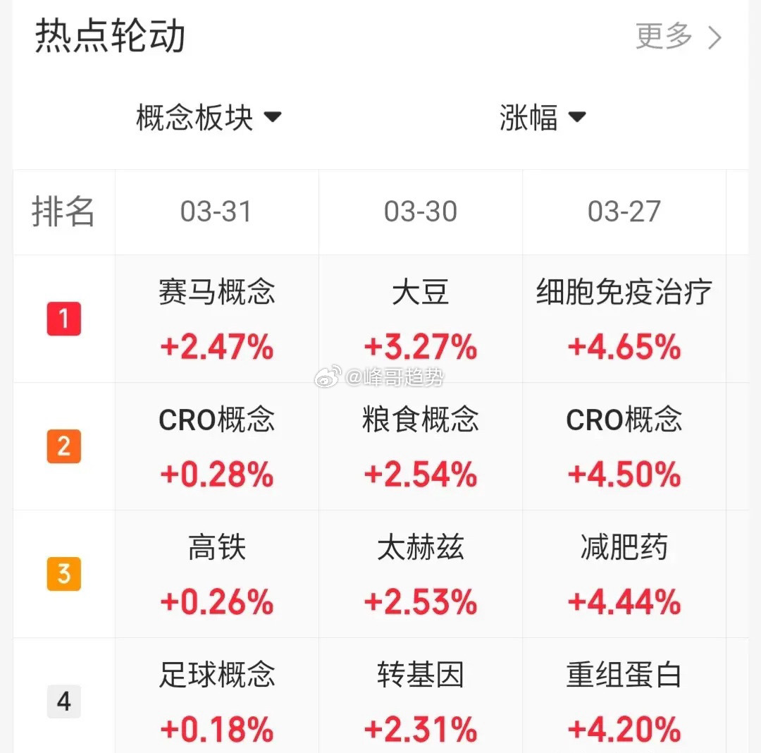 3.31快速飙升热度股票复盘+市场分析1、特发信息：反弹趋势。冲高减仓2、京运通