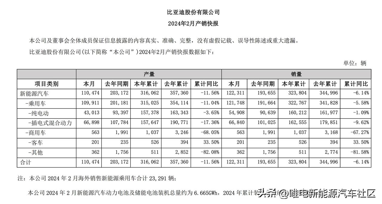 比亚迪汽车公布2024年2月销量[思考]
新能源乘用车共计121748辆，其中纯