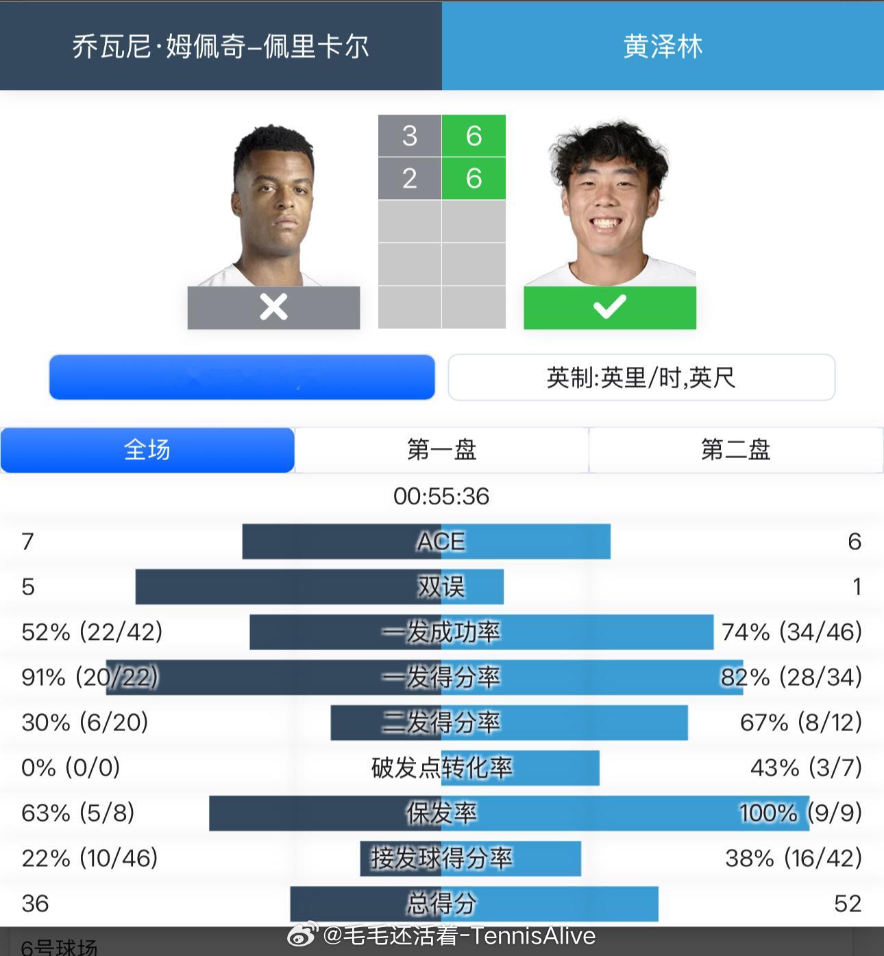 【四字形容】黄泽林横扫佩里卡尔黄泽林6-3 6-2佩里卡尔打进辛辛那提大师赛第二