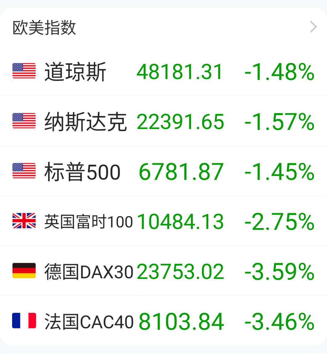 2026年3月3号，全球都为美以交军费的日子，值得纪念一下。

昨天交了3%，今