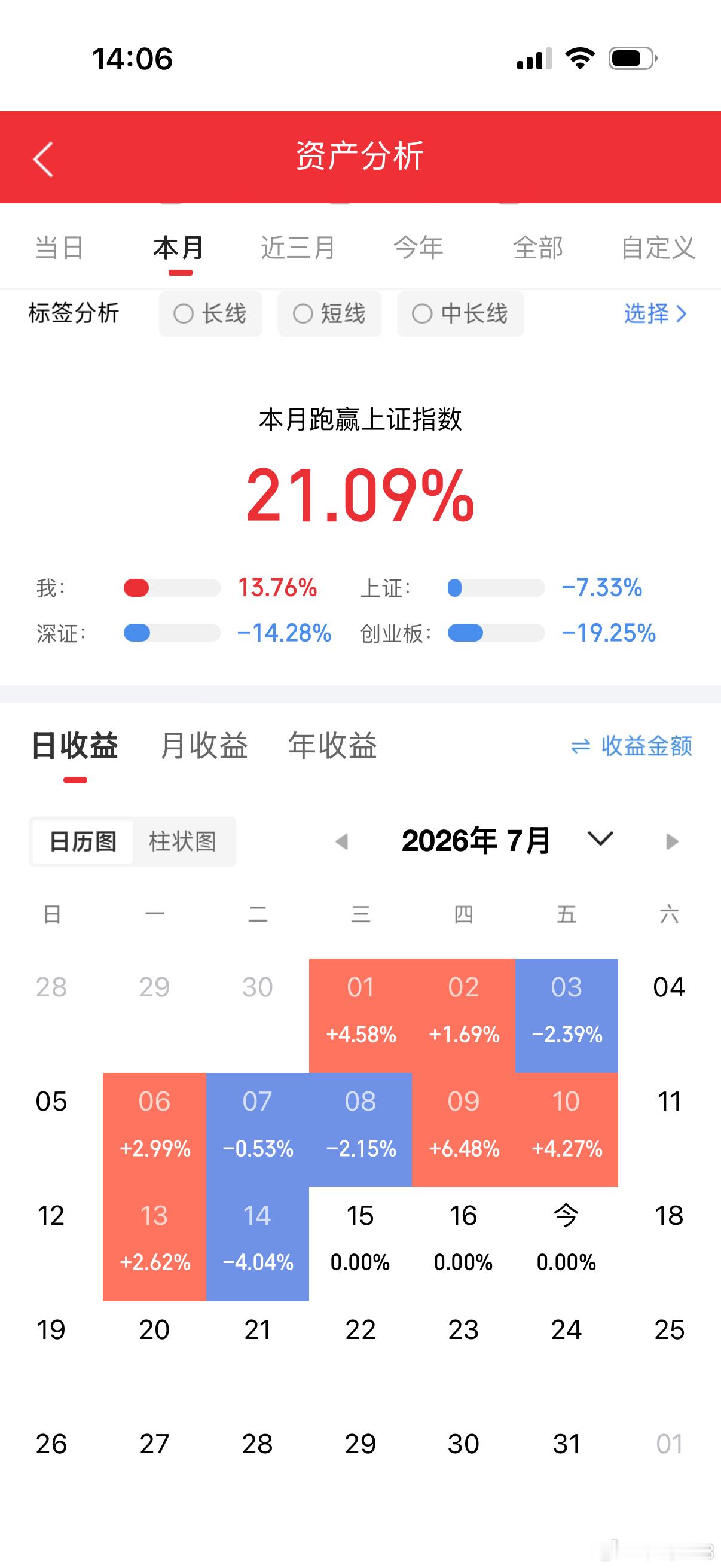 空仓也是交易的一部分，这里做到空仓的人看盘面会很清晰，管住手比什么都重要，保住本