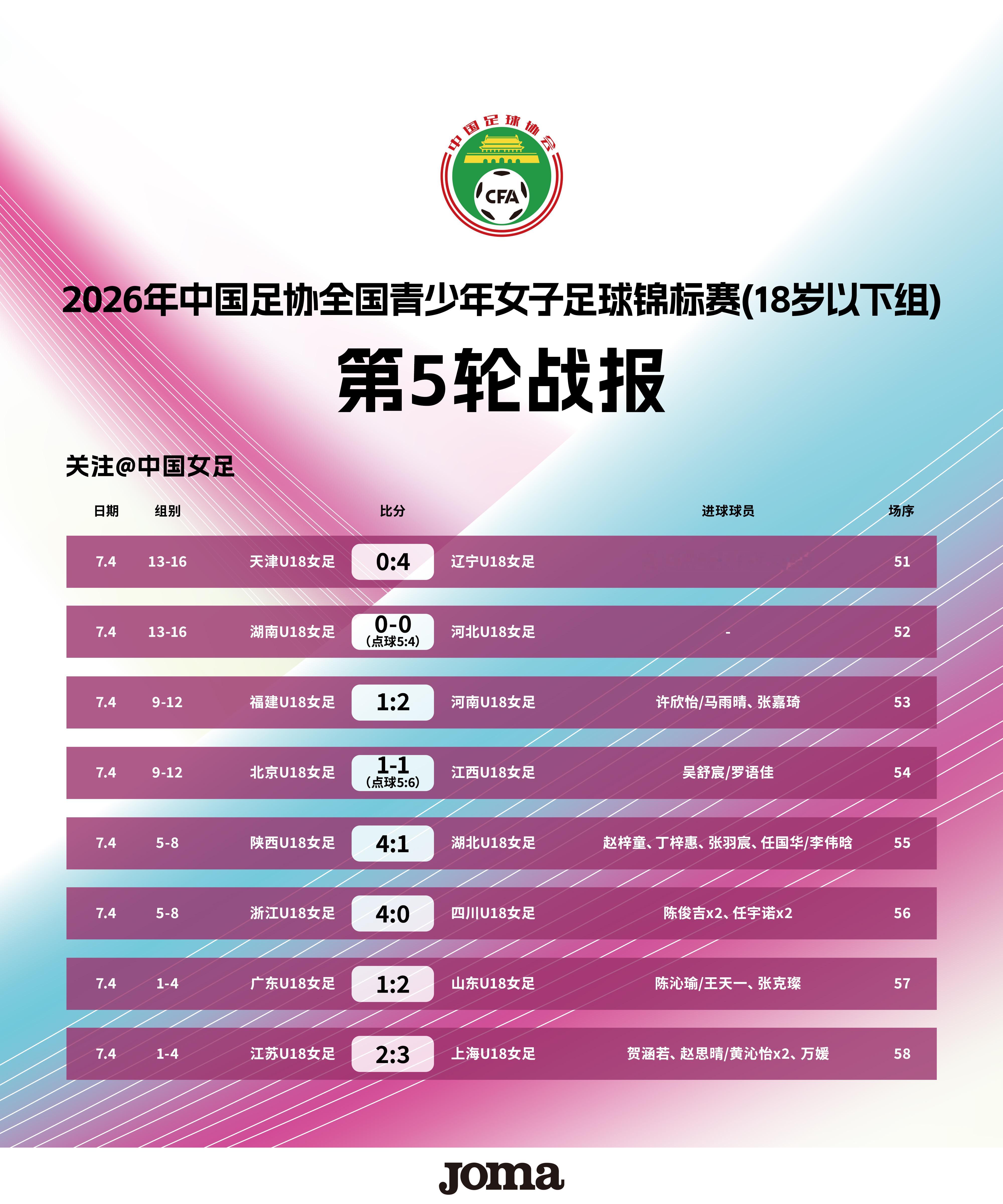 2026年中国足协全国青少年女子足球锦标赛（18岁以下组）排位赛第二轮（总轮次第