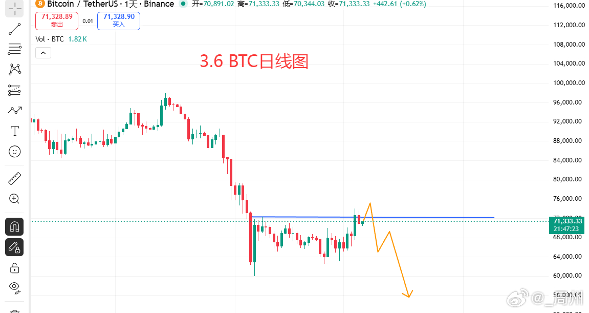 区块链      周四说继续看跌，参考位置75000-77000区域，昨日最高反