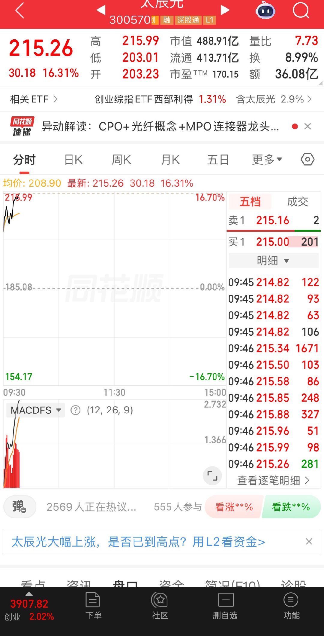 今天看样子早涨停了 