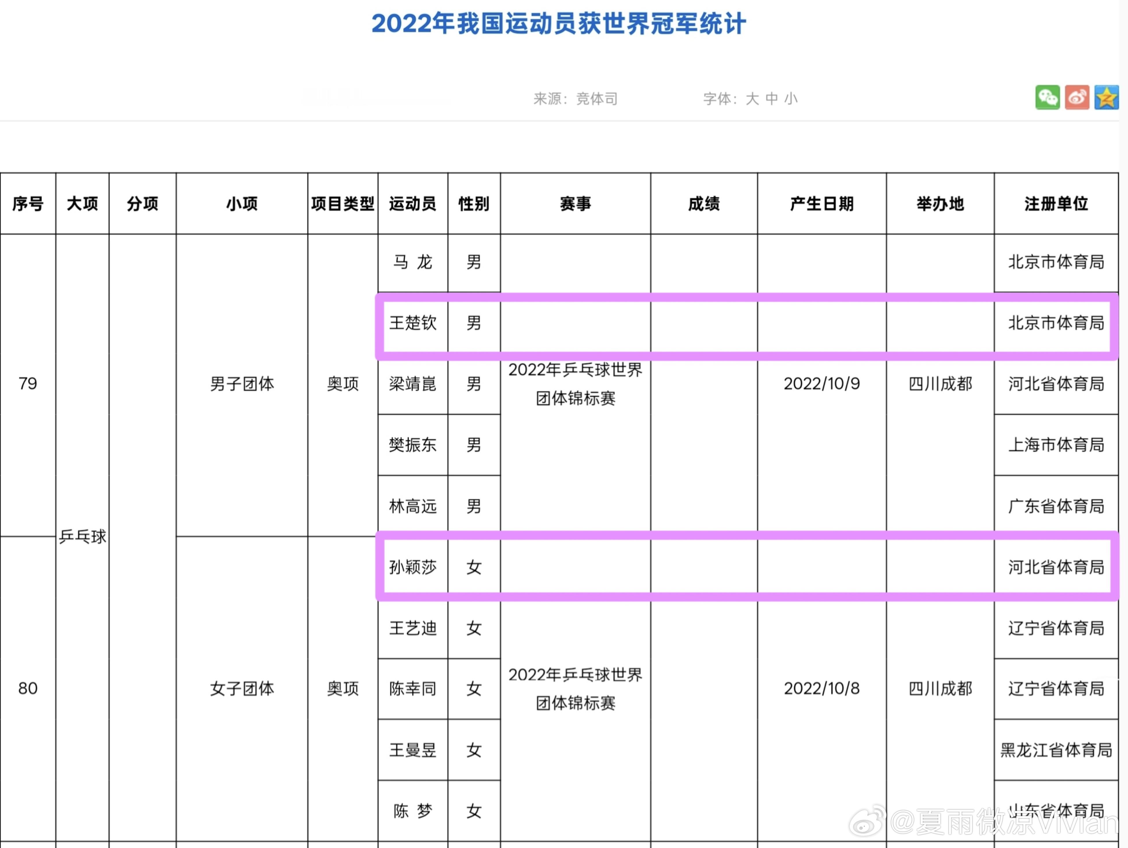 国家体育总局官方网站统计的涉及孙颖莎和王楚钦的世界冠军统计（2018年-2025