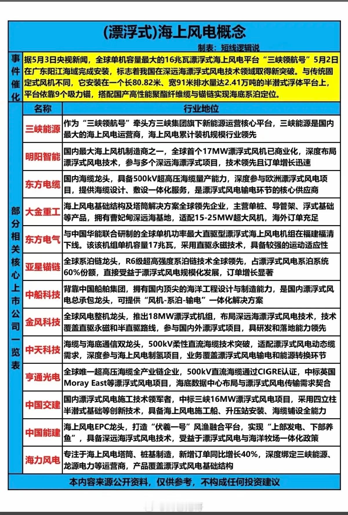 （漂浮式）海上风电概念！5月3日，央视新闻报道，全球单机容量最大的16兆瓦漂浮式