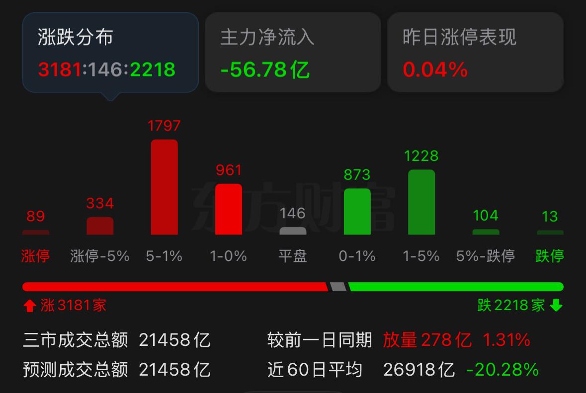 今天下午科技板块放量大涨，是不是就可以直接看多了？

这里先把话说清楚，现在还不