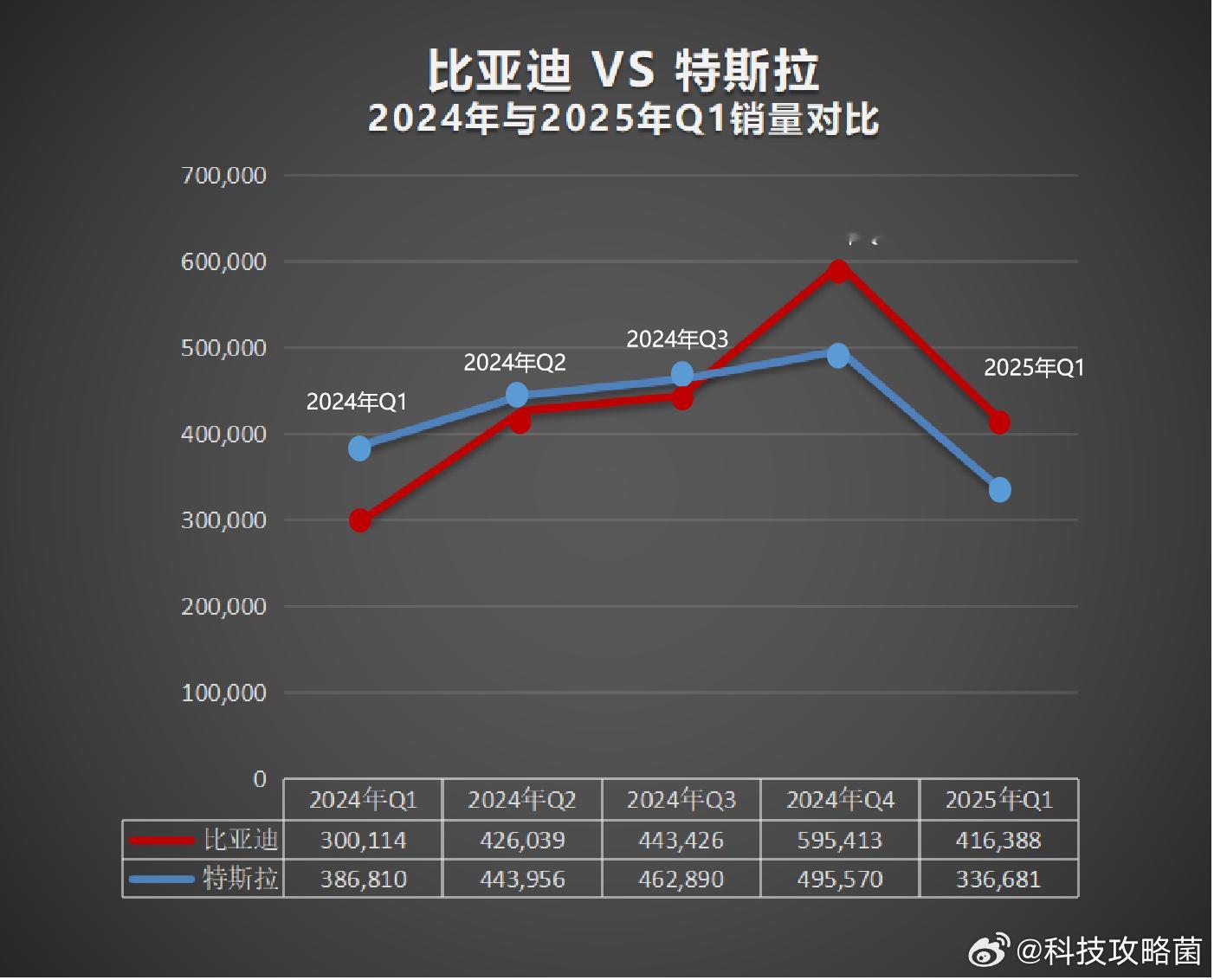 说到全球电动汽车品牌，相信大家第一想到的就是特斯拉。不过就在今年第一季度，比亚迪