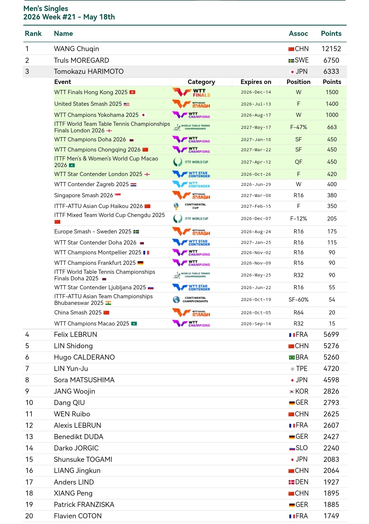 张本智和张本智和世界排名 2026年第21周 WR3 