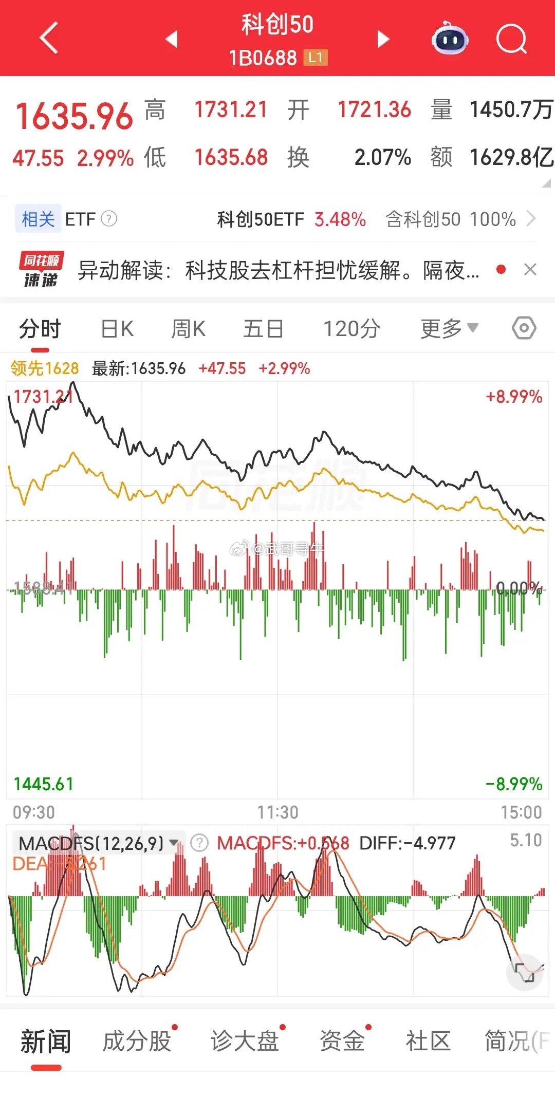 到底为什么要高开阻买？主力机构到底是什么意图？半导体周五是直接超级高开12%的，