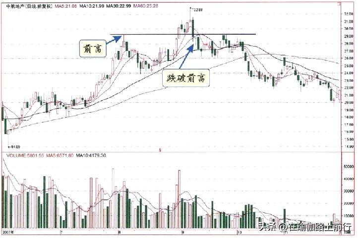 跌破前高
一、形态分析
股价向下跌破前段上升行情中出现的高点，前期的高点通常是投