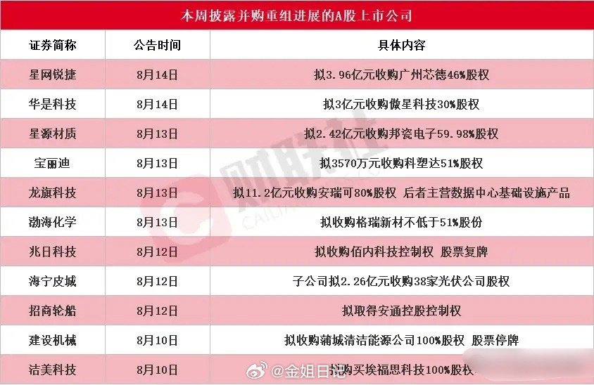并购重组又火了，本周这些个股有望给出惊喜上周一共有11家A股公司放出并购、资产重