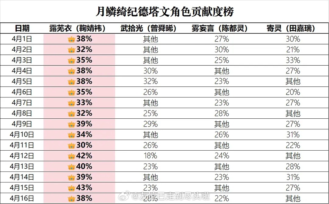 鞠婧祎、曾舜晞、陈都灵、田嘉瑞《月鳞绮纪》超点完结期内V榜德塔文榜，符合体感吗？