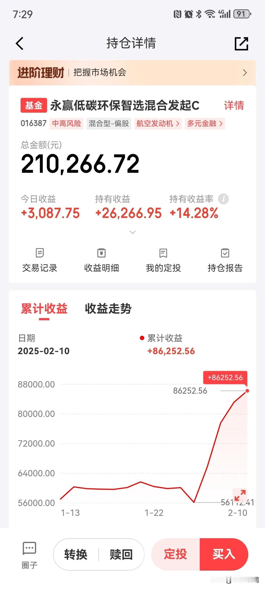 低空经济基金永赢低碳环保智选净值已更新，涨了近1.5%，今天收益又+3000元，