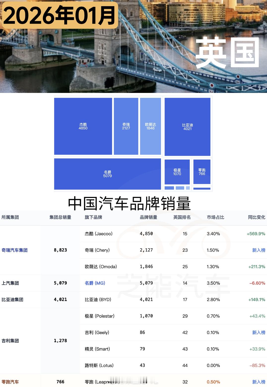 奇瑞在英国的销量近9000台，已经做到了26年英国1月的第三位，也就和大众品牌差
