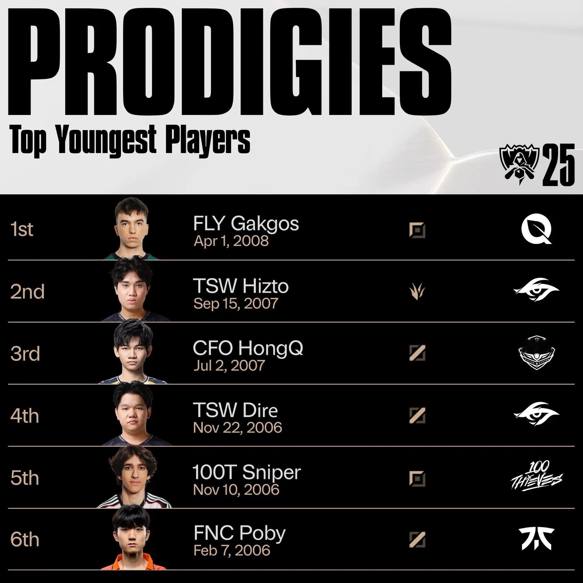 S15选手们的最年长和最年轻TOP6盘点冷知识：最年长的Faker2013年第一