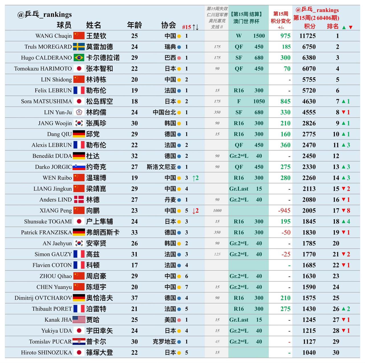 2026澳门世界杯赛结束，男单世界排名最新（第15周）
澳门世界杯冠军，第一王楚