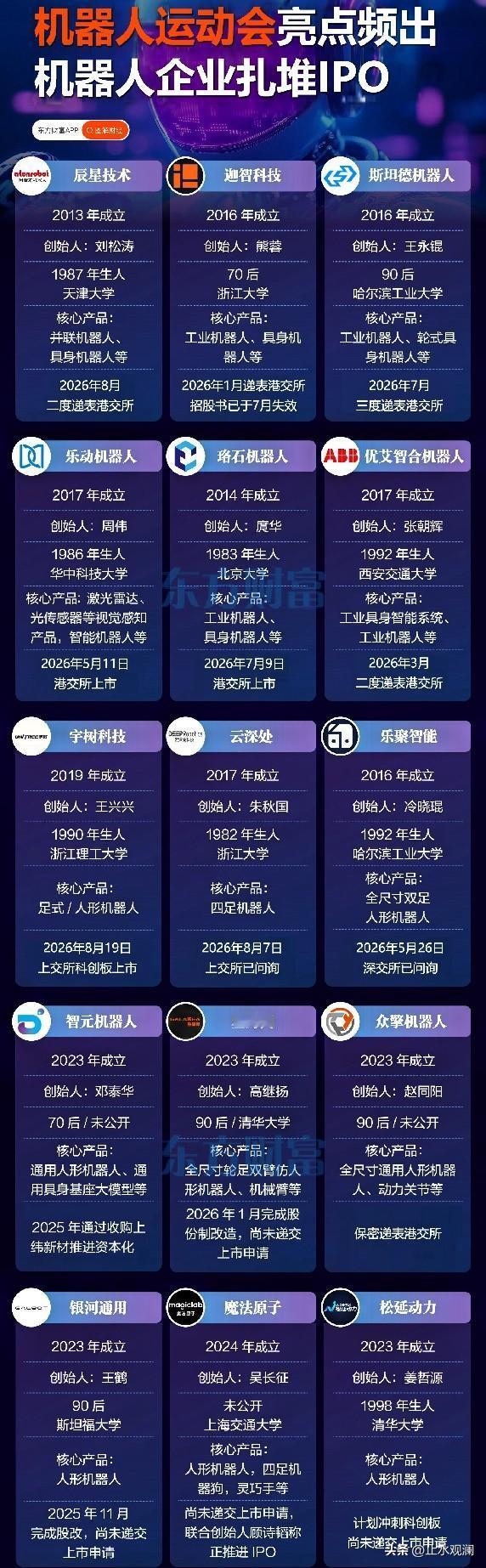 宇树在机器人运动会上，被打脸了。

百米预赛，宇树那组跑了个垫底。公司当天发了声