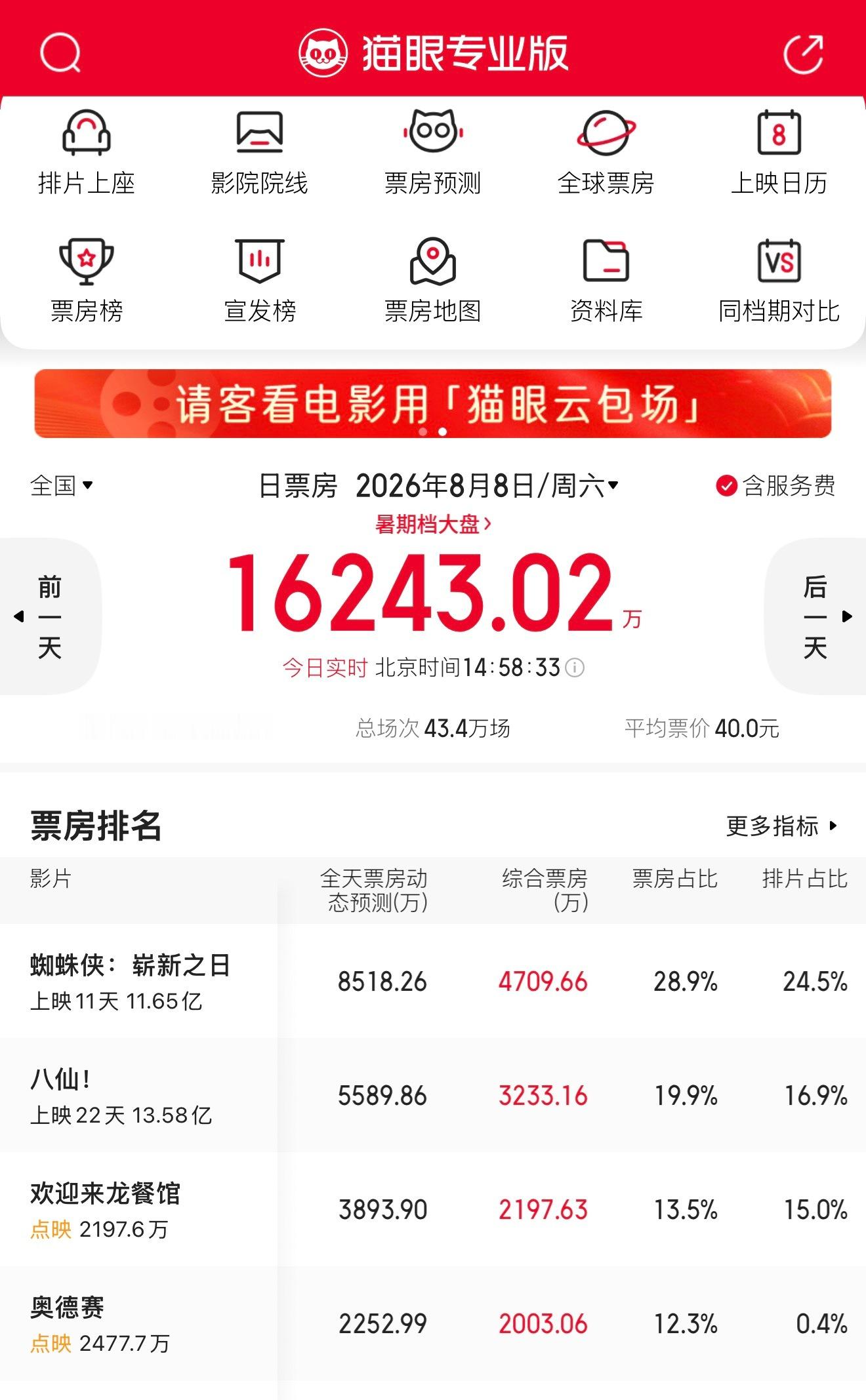沈腾的新片首日不太好没想到有一天，连沈腾也会没有票房保证…… 