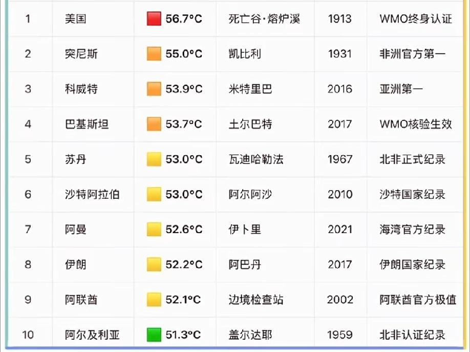 酷暑之下 哪里最强？