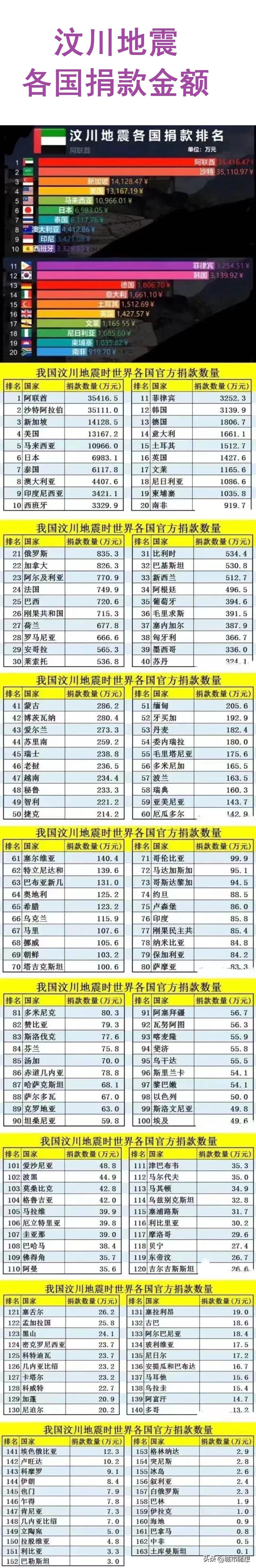 汶川地震，世界各国捐款钱数统计一览。
最多的是阿联酋，捐了3.5亿元，最少的土库