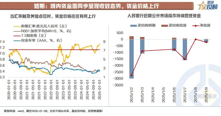 【星固收】 近期汇率波动，如何影响债市？（四）

境内市场亦是如此。无论是基于利