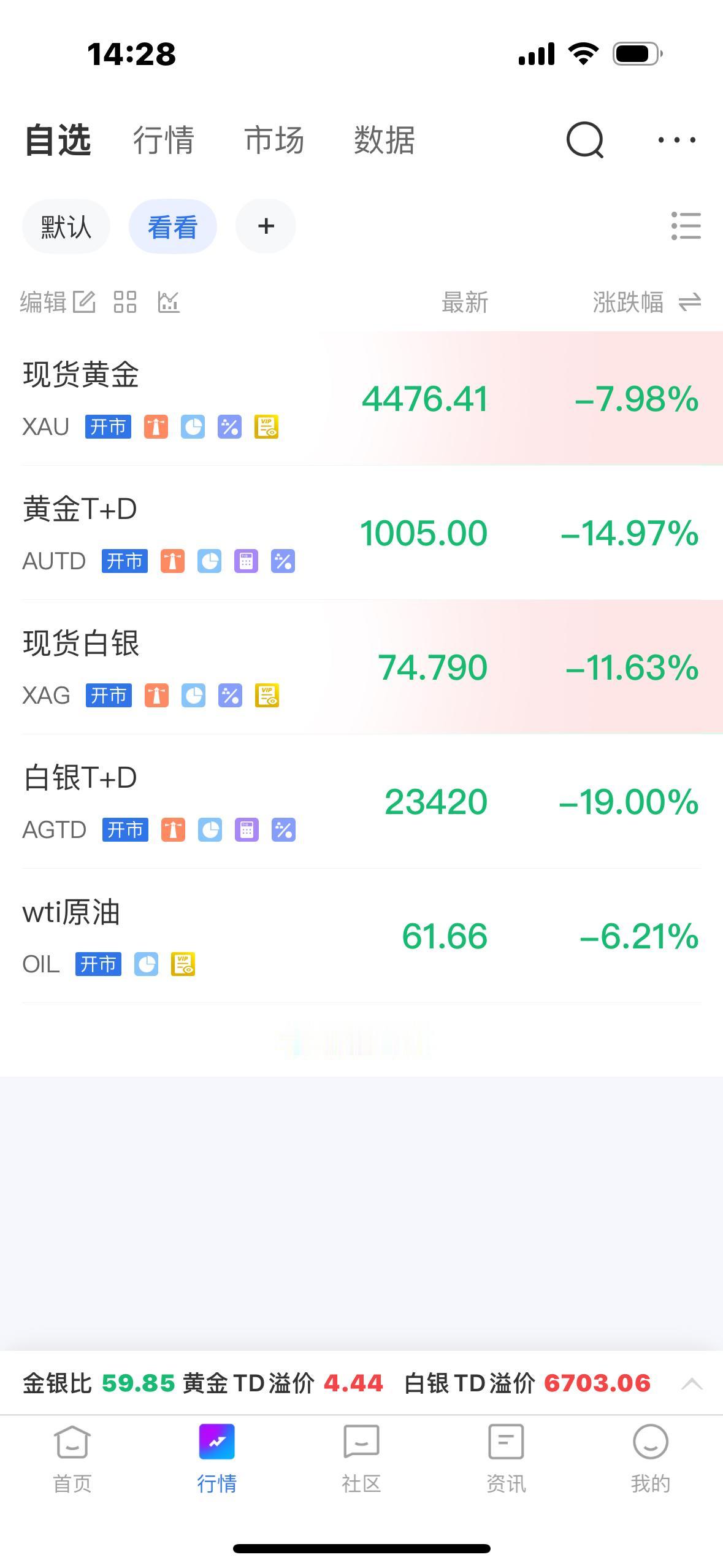 周一，黄金白银继续大跌！国际现货黄金最低触及4442美元，没盎司下跌417美元，