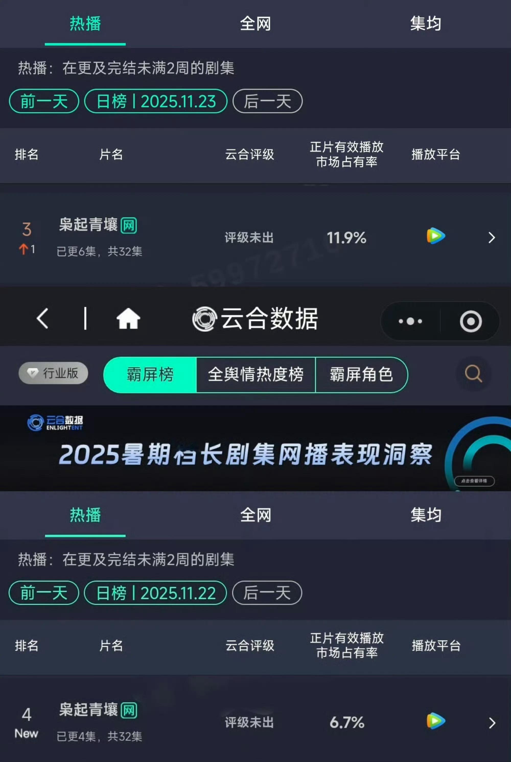 迪丽热巴、陈星旭《枭起青壤》次日云合占比11.9%，上涨5.2% 。